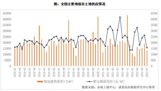 諸葛找房：7月土地成交規模同比年內首次轉正 流拍率持續下降_中國網地産