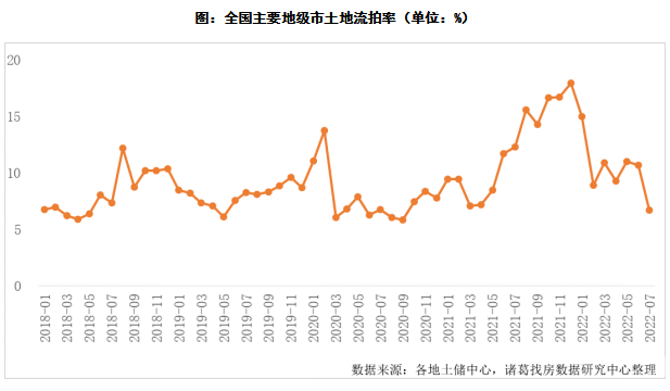 諸葛找房：7月土地成交規模同比年內首次轉正 流拍率持續下降_中國網地産