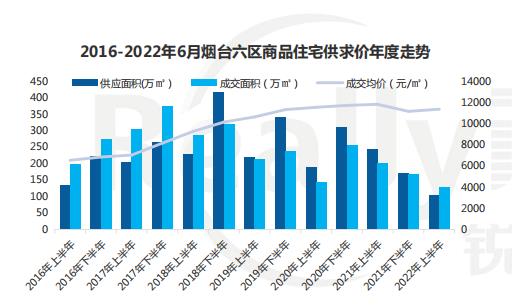 2016年-2022年上半年煙臺六區商品住宅供求價年度走勢及各面積段銷售佔比_中國網地産