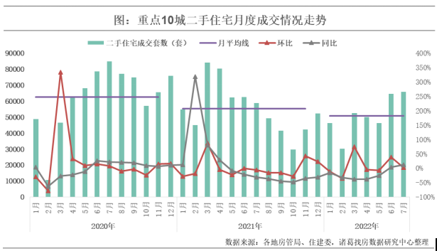 諸葛找房：7月重點10城二手房成交量持續修復 同比上升11.9%_中國網地産