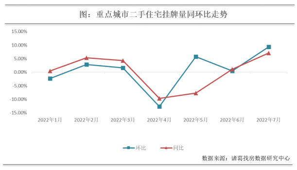 诸葛找房：7月重点10城二手房成交量持续修复 同比上升11.9%_中国网地产