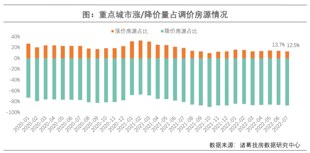 諸葛找房：7月重點10城二手房成交量持續修復 同比上升11.9%_中國網地産