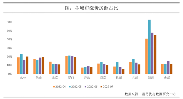 诸葛找房：7月重点10城二手房成交量持续修复 同比上升11.9%_中国网地产