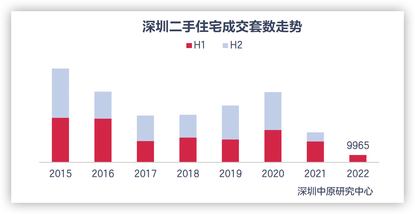 上半年深圳二手住宅成交套数同比下滑65%_中国网地产