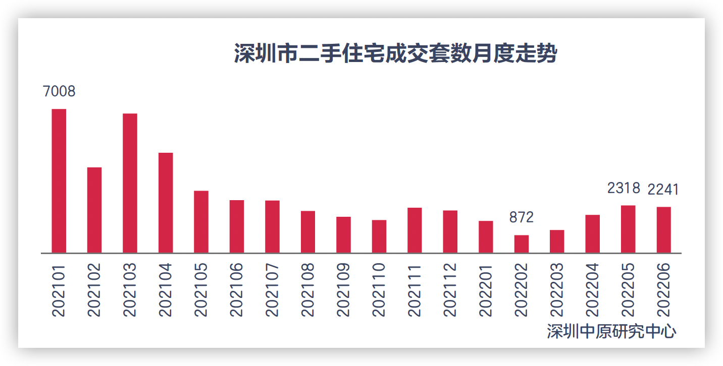 上半年深圳二手住宅成交套數同比下滑65%_中國網地産