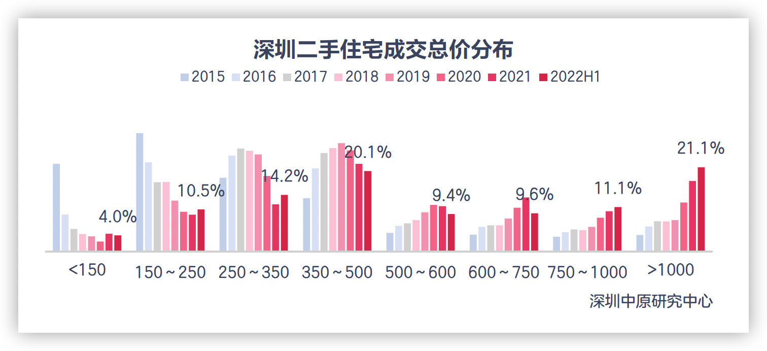 上半年深圳二手住宅1000萬以上價段成交佔比升至21.1%_中國網地産