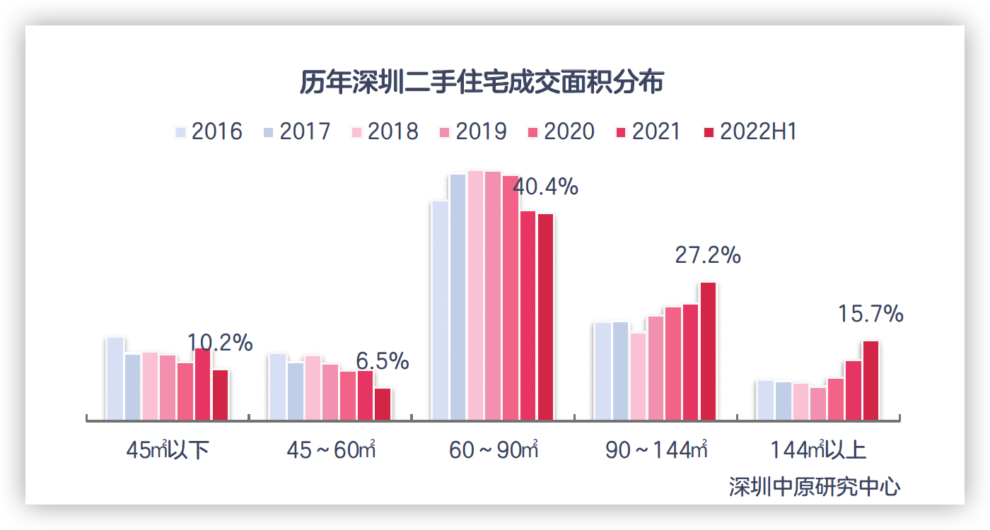 上半年深圳二手住宅大戶型成交佔比上升_中國網地産