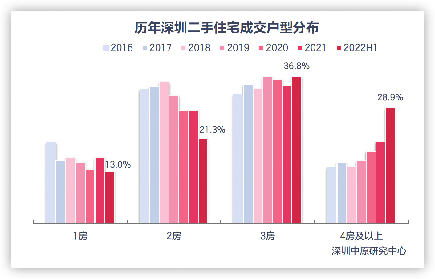 上半年深圳二手住宅4房及以上户型成交占比大幅上升_中国网地产