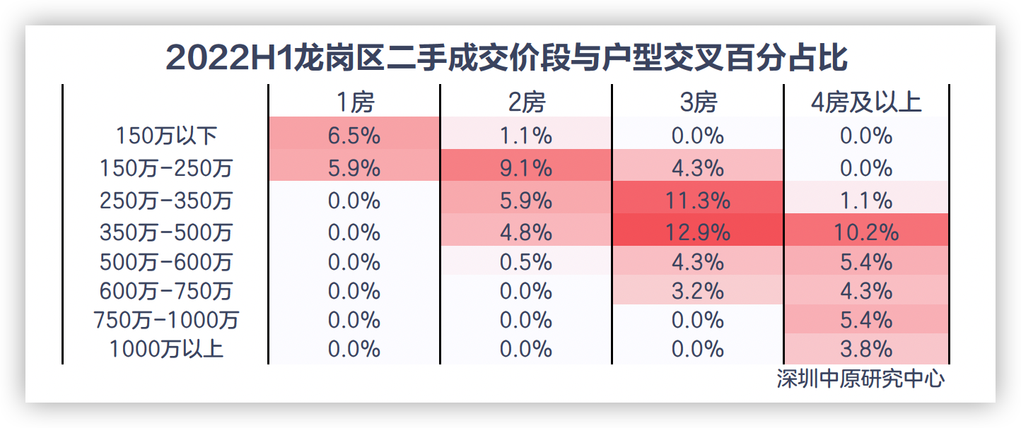 上半年深圳龙岗区二手住宅500万以下成交占比超七成_中国网地产
