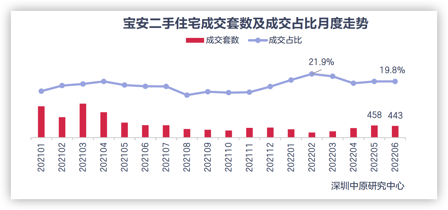 上半年深圳寶安區二手住宅成交套數同比下跌超六成_中國網地産