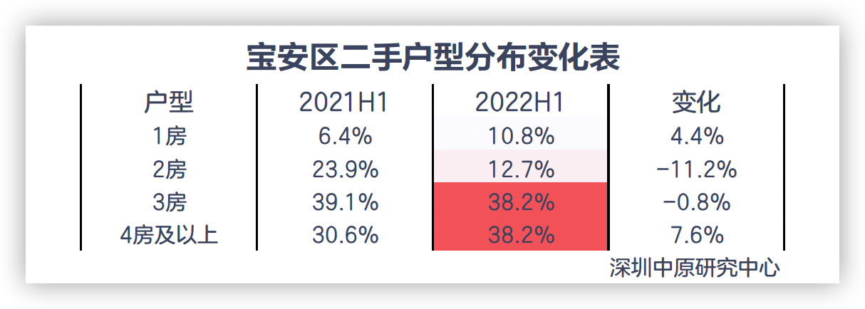 上半年深圳寶安區二手住宅750萬以上價段成交佔比近4成_中國網地産