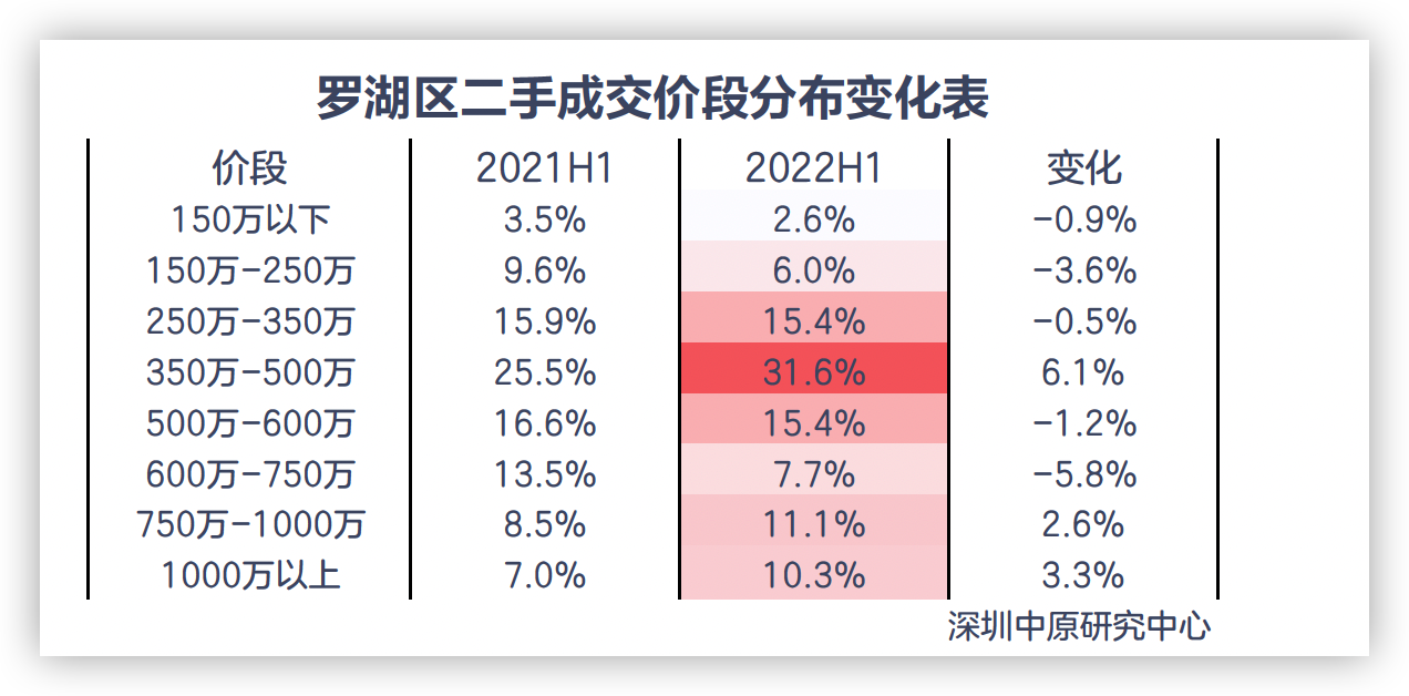 上半年深圳羅湖區350萬-500萬的2房最受歡迎_中國網地産