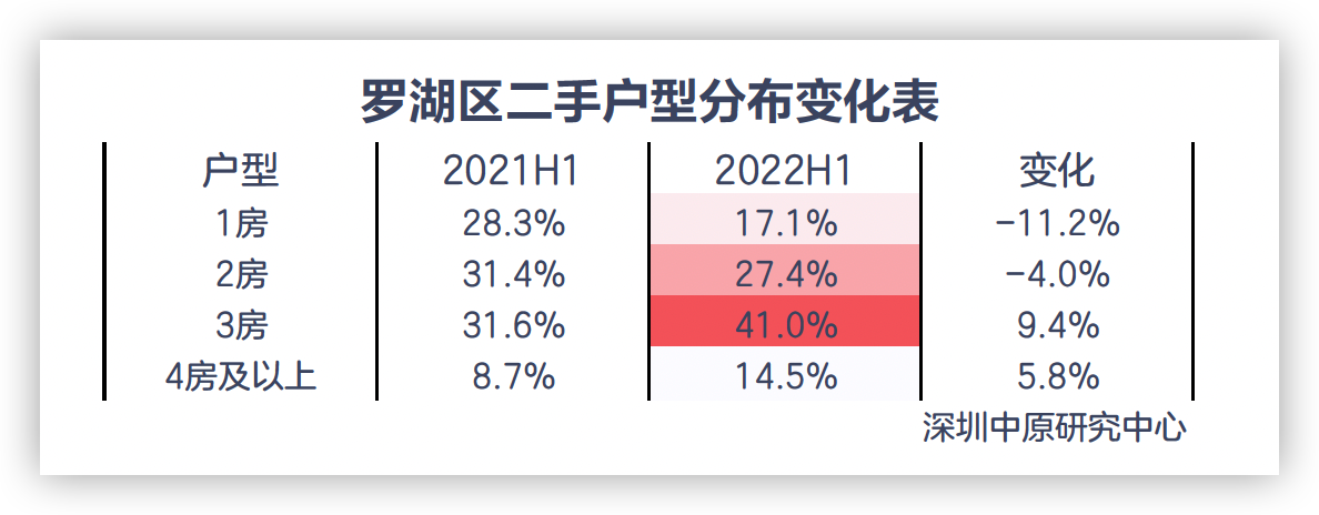 上半年深圳罗湖区350万-500万的2房最受欢迎_中国网地产