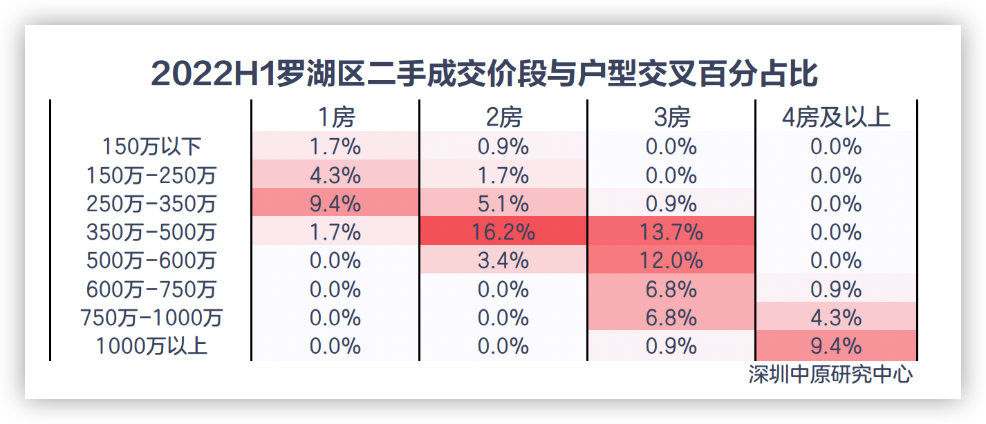 上半年深圳羅湖區350萬-500萬的2房最受歡迎_中國網地産