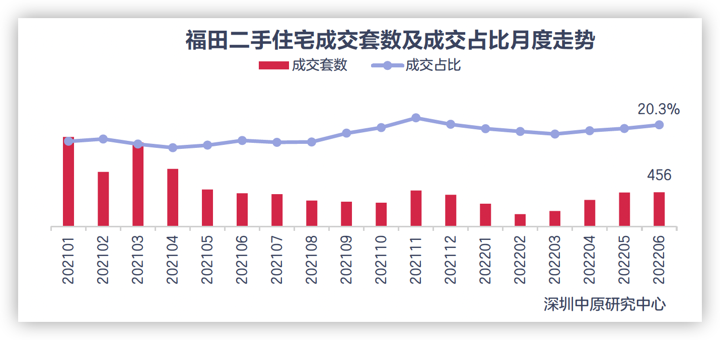 上半年深圳福田區二手房成交量同比下跌近六成_中國網地産
