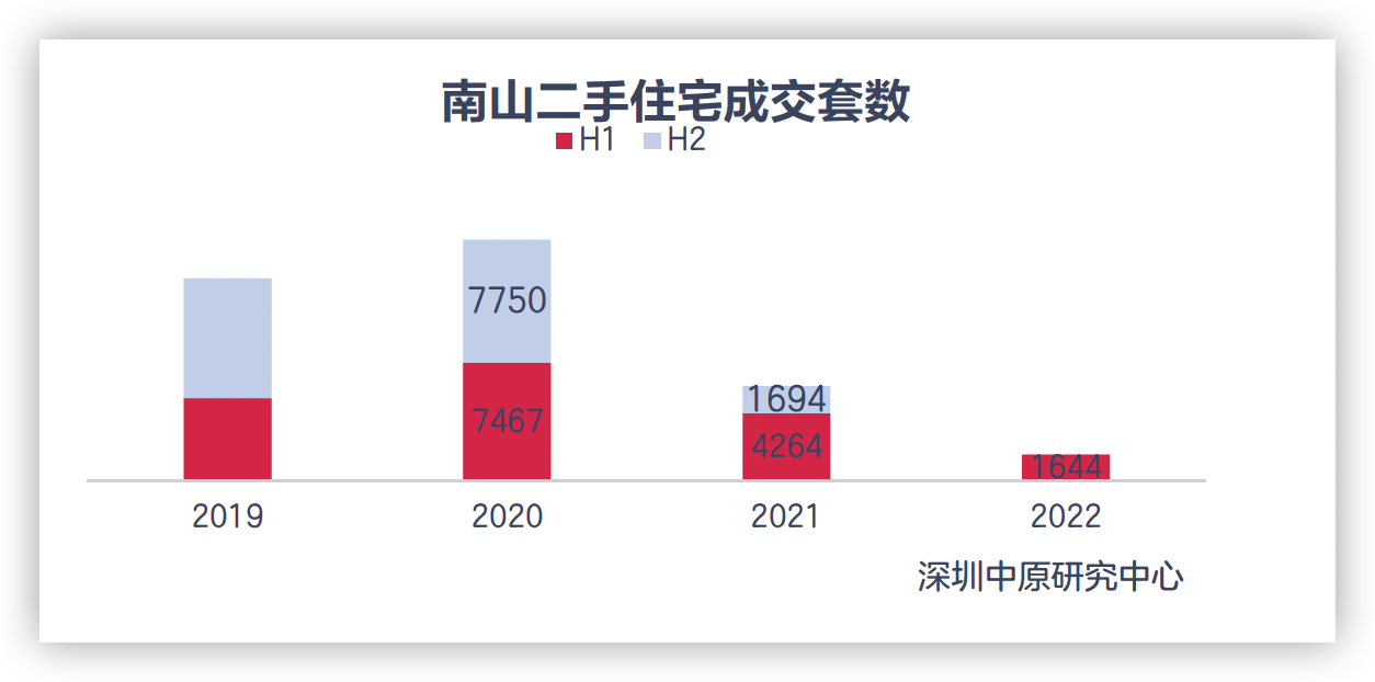 上半年深圳南山區二手住宅成交套數同比下跌超六成_中國網地産