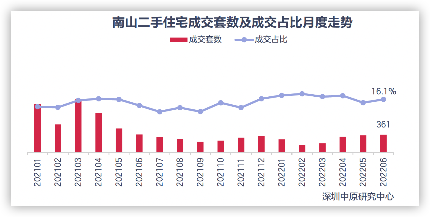 上半年深圳南山区二手住宅成交套数同比下跌超六成_中国网地产