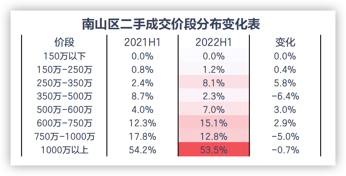 上半年深圳南山区二手住宅千万以上房源成交占比超五成_中国网地产
