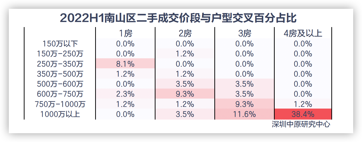 上半年深圳南山区二手住宅千万以上房源成交占比超五成_中国网地产
