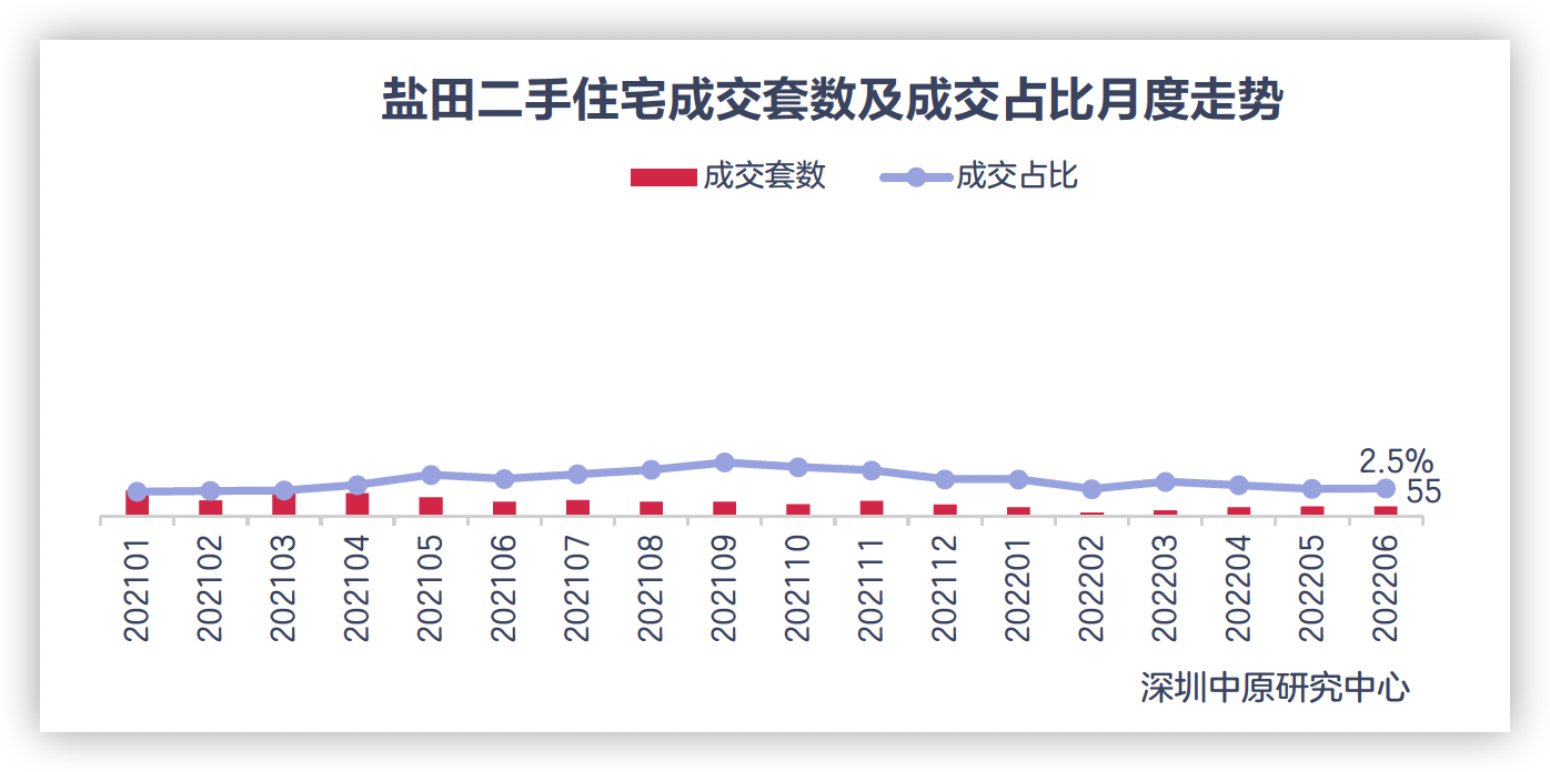 上半年深圳鹽田區二手住宅成交量為各區最少_中國網地産
