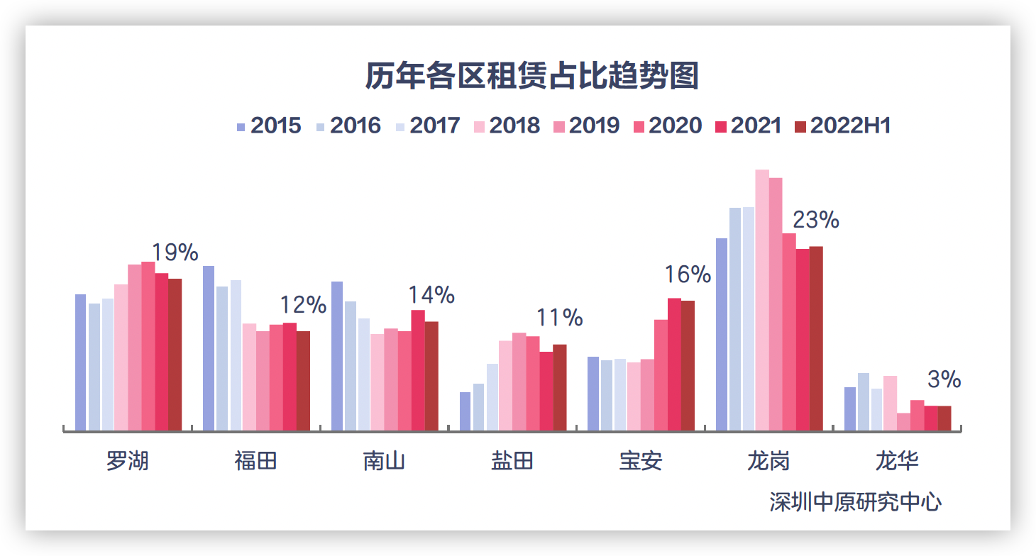上半年深圳龍崗區和鹽田區租賃成交佔比上升_中國網地産