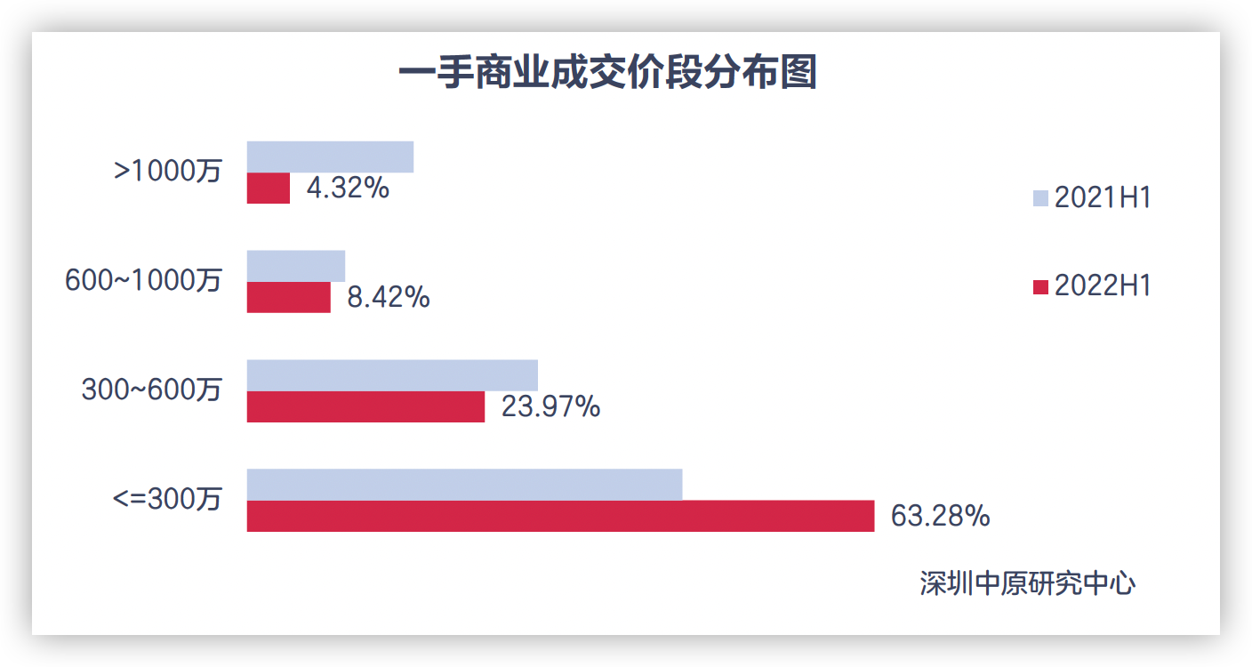 上半年深圳一手商业成交面积段：70平以下占比超七成_中国网地产