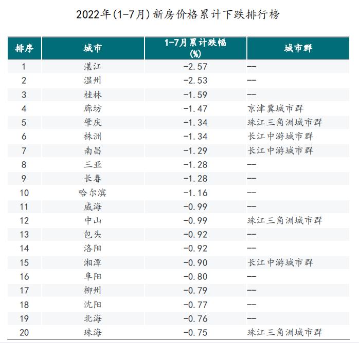 2021年至今湛江、温州、桂林新建住宅价格下跌 居百城前列_中国网地产