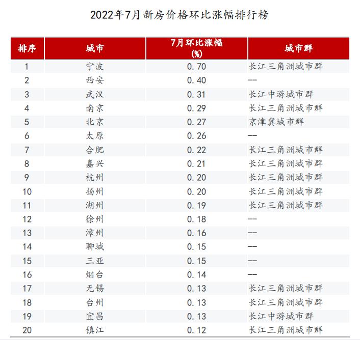 2022年7月宁波、西安、武汉新建住宅价格环比上涨 居百城前列_中国网地产