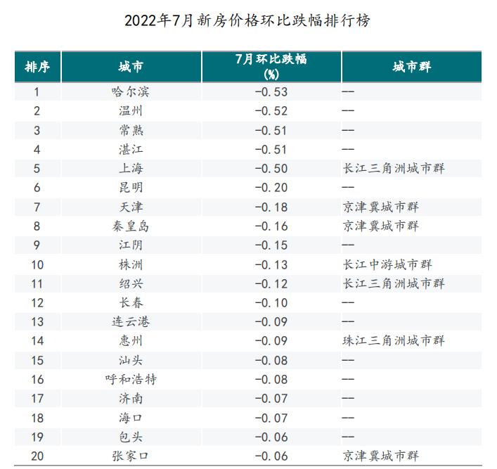 2022年7月哈尔滨、温州、常熟新建住宅价格环比下跌 居百城前列_中国网地产