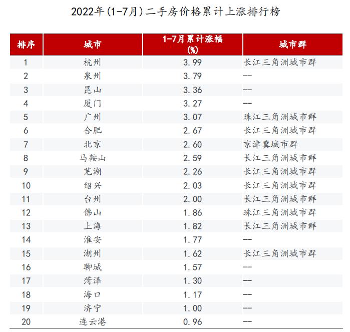 2021年1月-2022年7月，杭州、泉州、昆山二手住宅價格累計分別上漲3.99%、3.79%、3.36%，居百城前列。_中國網地産