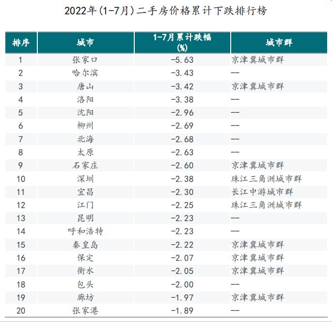 2021年1月-2022年7月，张家口、哈尔滨、唐山二手住宅价格累计分别下跌5.63%、3.43%、3.42%，居百城前列。_中国网地产