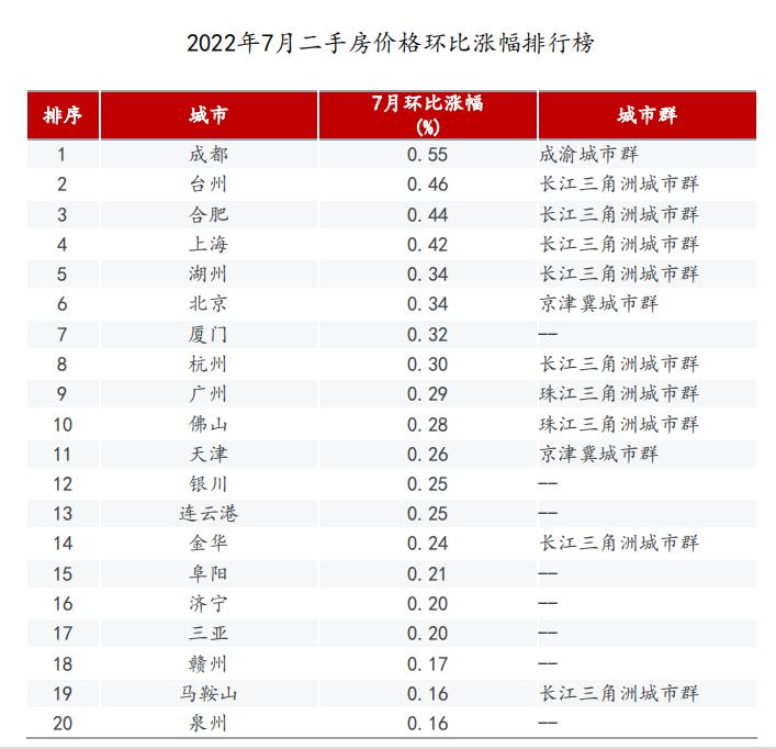 2022年7月成都、台州、合肥二手住宅价格环比上涨 居百城前列_中国网地产