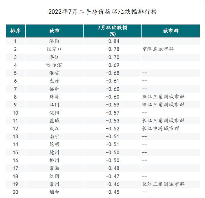 2022年7月，洛阳、张家口、湛江二手住宅价格环比分别下跌0.84%、 0.78%、0.70%，居百城前列。_中国网地产