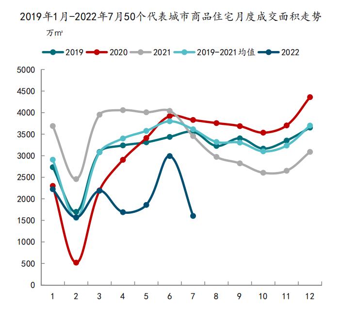 2022年7月50城商品住宅成交面积、成交套数均下降_中国网地产