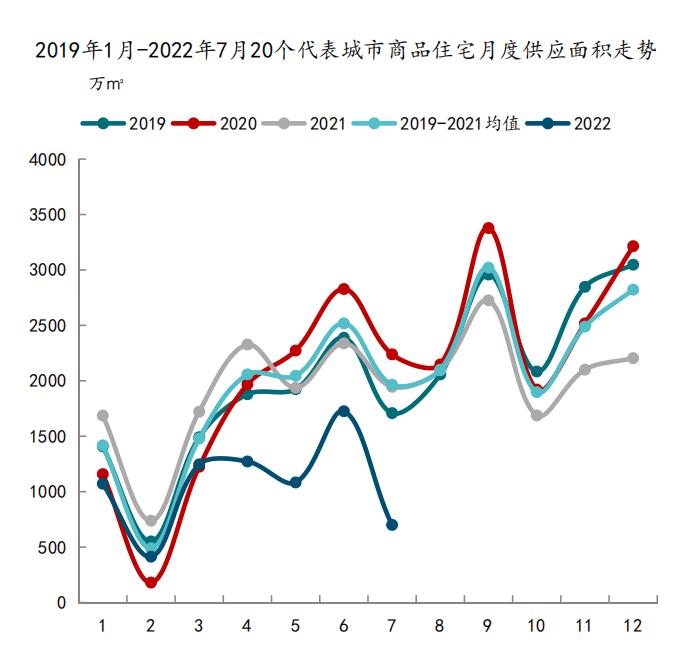2022年7月20城商品住宅新批上市面积环比下降_中国网地产