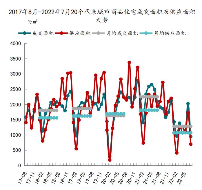 2022年1-7月20城商品住宅月均新增下降 月均成交面积下降_中国网地产