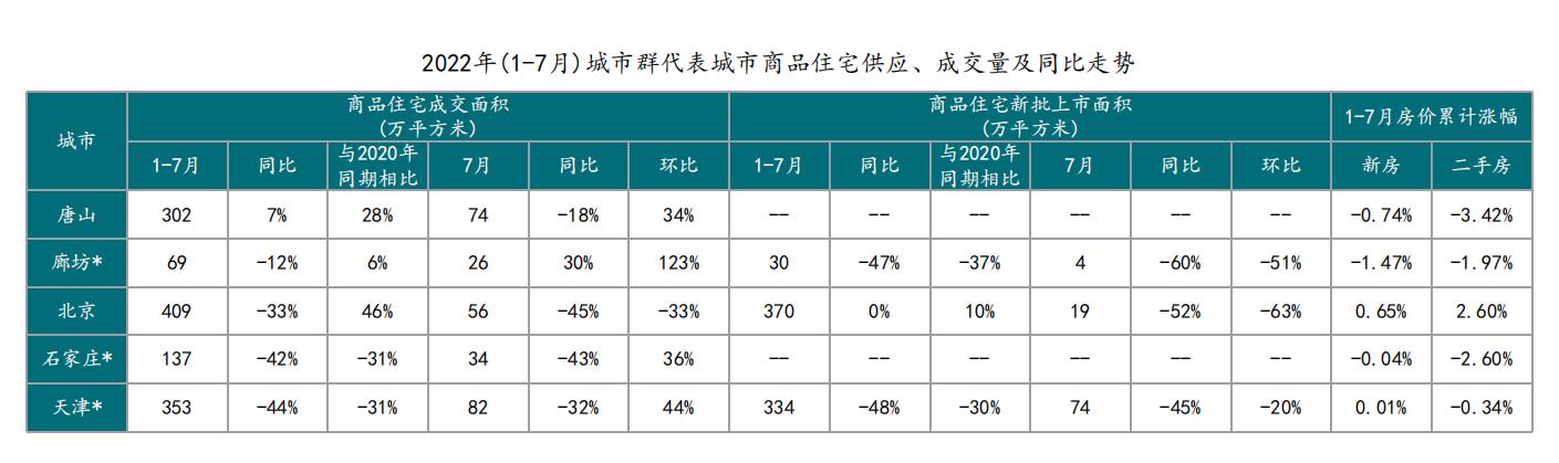 2022年1-7月，北京新房價格累計漲幅0.65%，漲幅居各代表城市首位；北京二手房價格累計漲幅2.6%，漲幅居各代表城市首位。_中國網地産