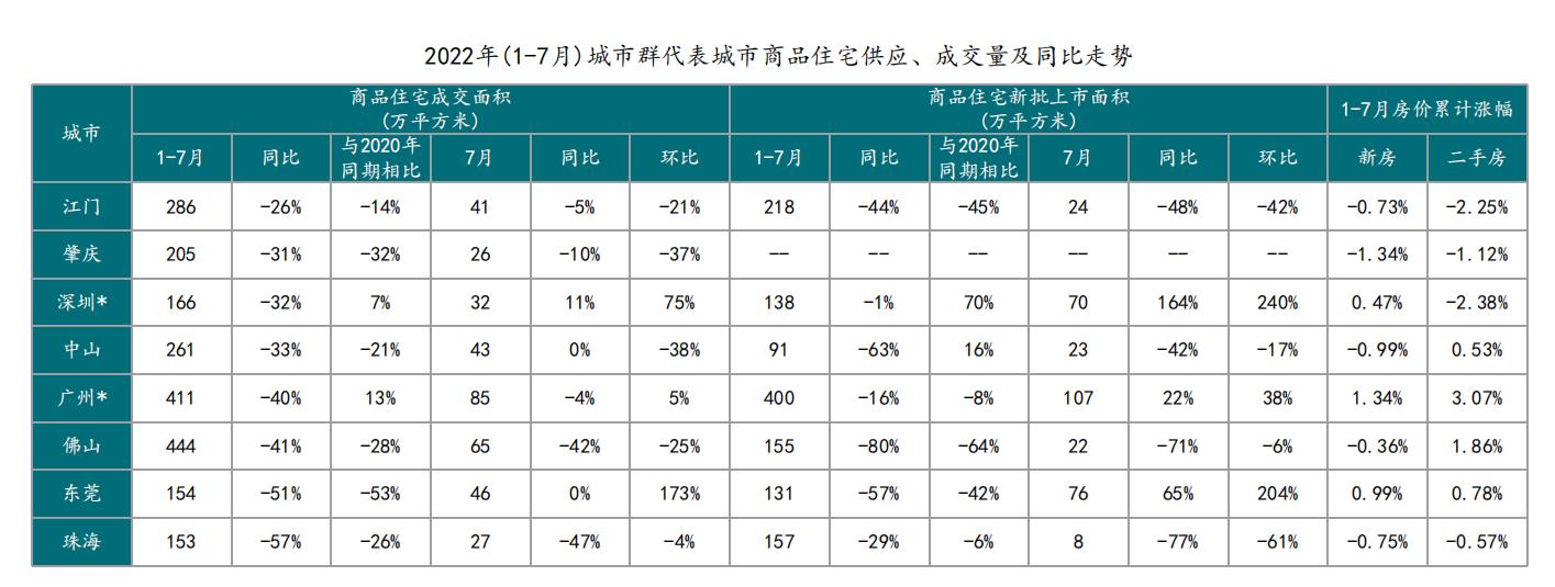 2022年1-7月珠三角地區廣州新房價格、二手房價格累計漲幅均居首位_中國網地産
