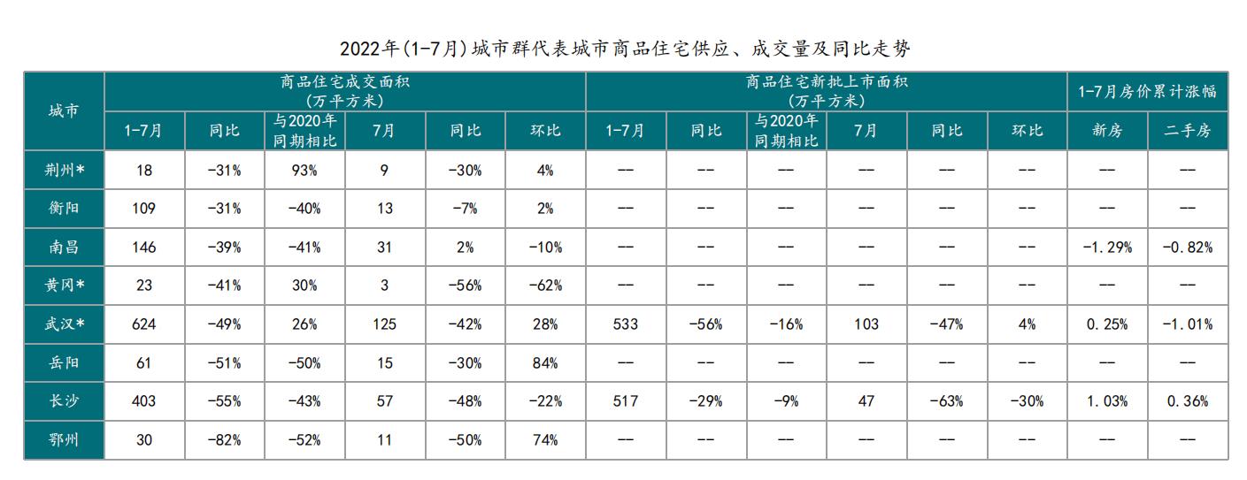 2022年1-7月长江中游地区长沙新房价格、二手房价格累计涨幅均居首位_中国网地产