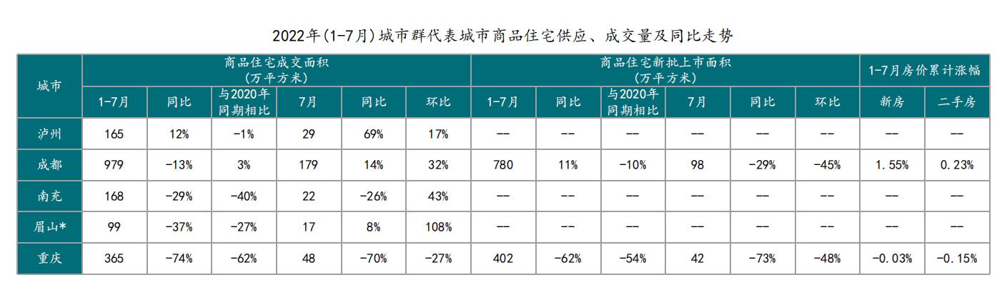 2022年1-7月成渝地区成都新房价格、二手房价格累计涨幅均居首位_中国网地产
