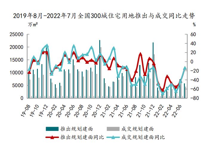 2022年1-7月全國300城住宅用地規劃建築面積同比下降43.18%_中國網地産