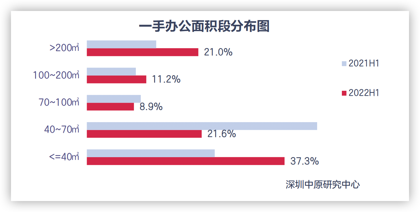 上半年深圳一手办公面积段：40平以下面积段成交占比大幅上升_中国网地产