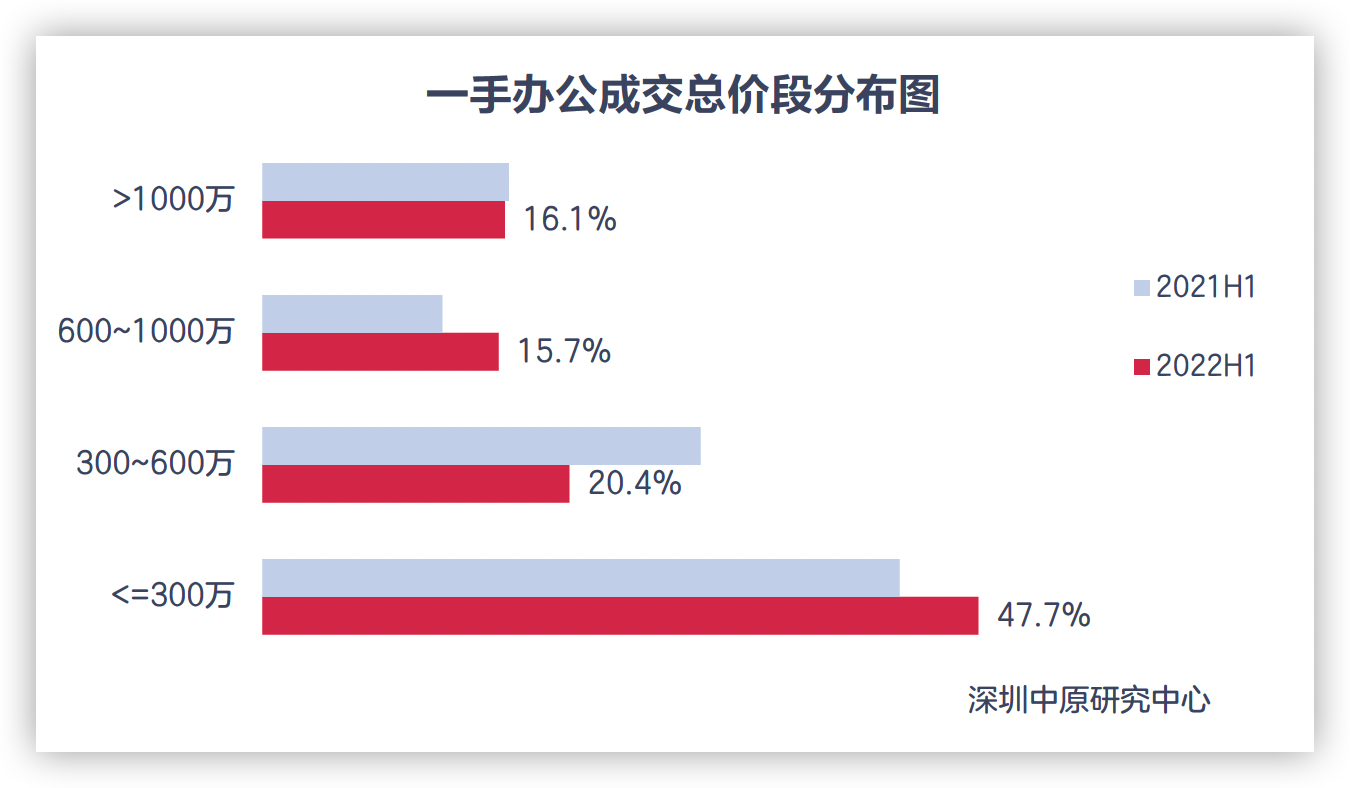 上半年深圳一手办公总价段：成交金额300万以下占比超四成_中国网地产