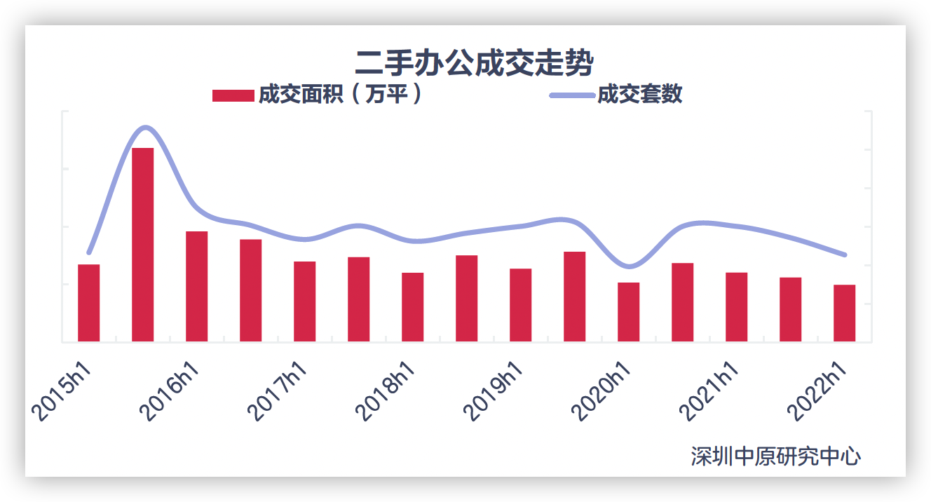 上半年深圳二手辦公成交量同比下滑_中國網地産