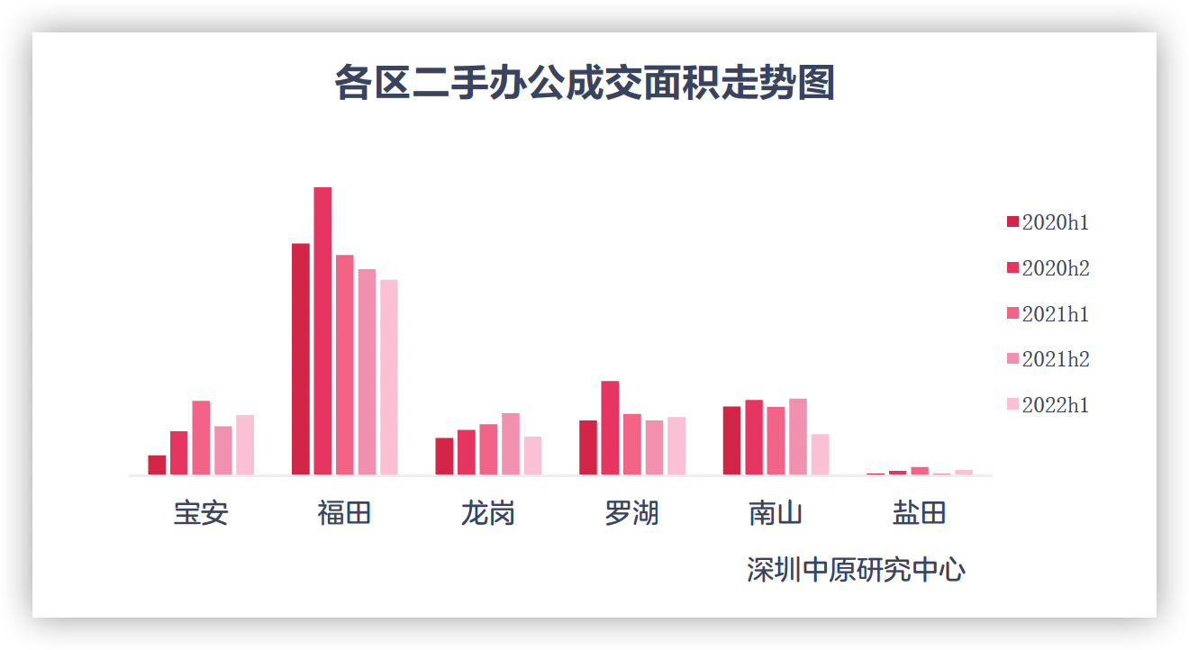 上半年深圳二手辦公成交：福田區成交面積佔比48.7%_中國網地産