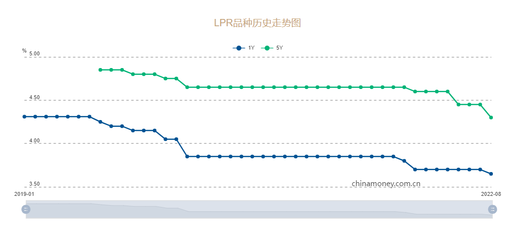 LPR非对称下调：1年期降5个基点，5年期以上降15个基点_中国网地产