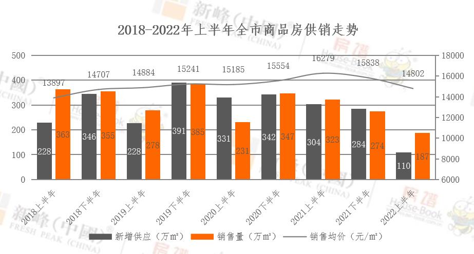 2022年上半年大連市新入市項目較少 新增供應量降至近五年最低水準_中國網地産