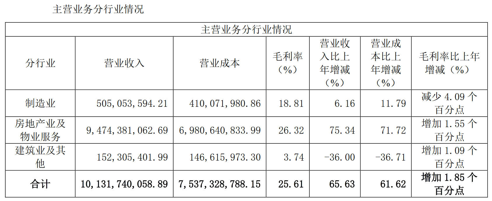 半年报解读丨迪马股份：地产版块营收同比增75.72% 首个代建咨询项目启动_中国网地产