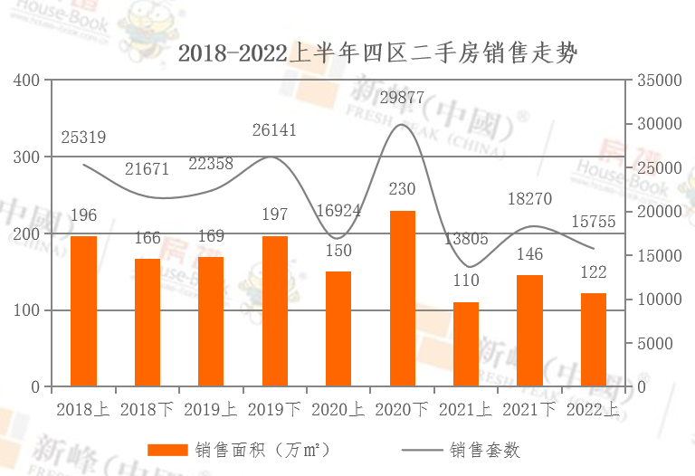 2022年上半年大连市二手房销量呈现上行态势 但仍处于近五年低水平_中国网地产