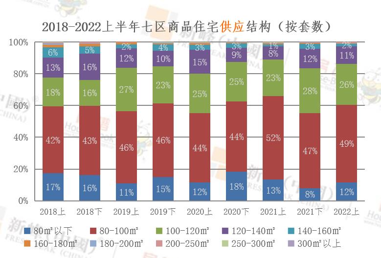 2018-2022上半年七区商品住宅供销结构同步 80-100㎡刚需/刚改主力_中国网地产